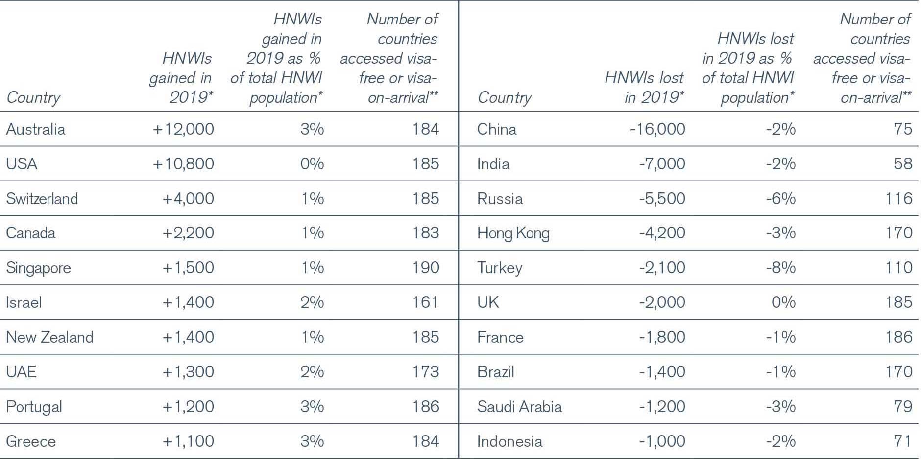 Table of Top countries gaining or losing millionaires according to Henley Passport Index